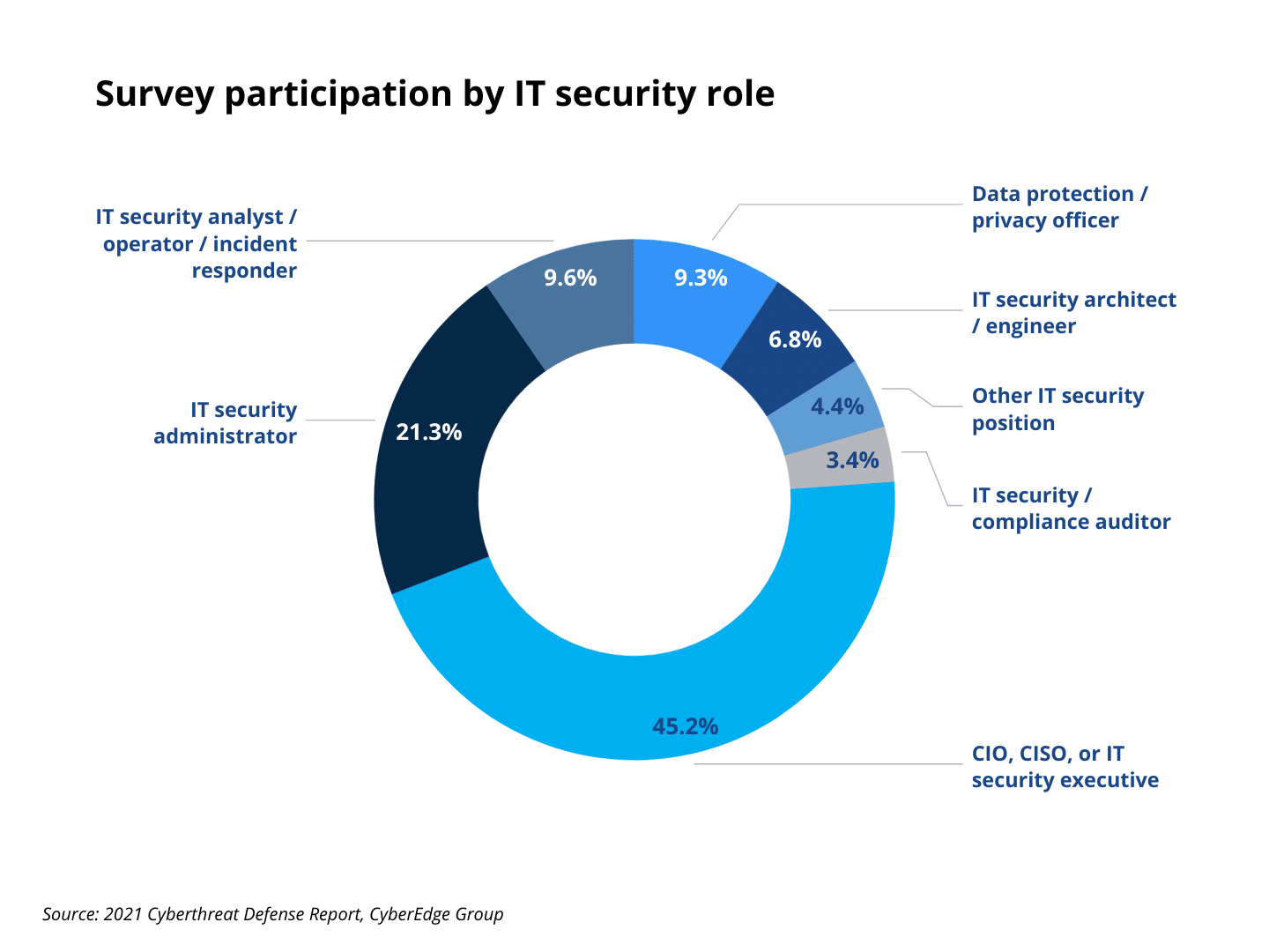 Fig 45-Survey participation by IT security role